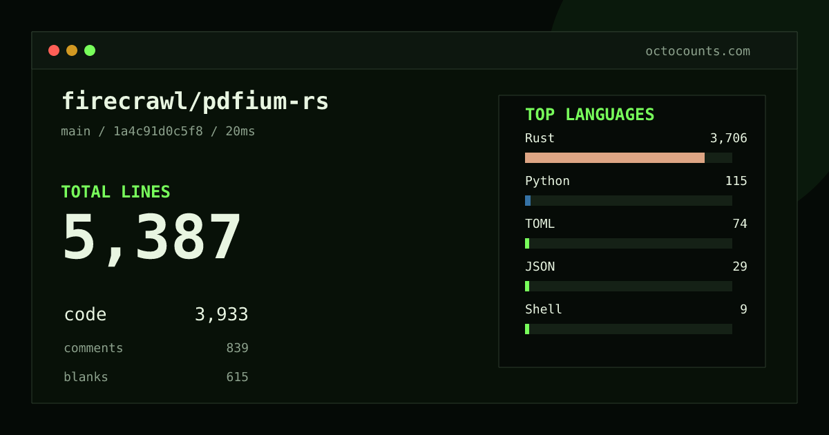 As of 2026-08-31 (commit 1a4c91d0c5f8), firecrawl/pdfium-rs contains 5,387 total lines: 3,933 code, 839 comments, 615 blank, across 36 files in 6 languages (top: Rust 94.2%). Counted with tokei via OctoCounts.