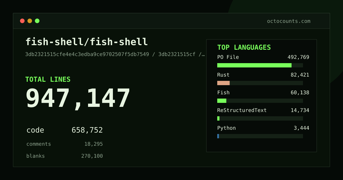 As of 2026-09-10 (commit 35fd72ad034e), fish-shell/fish-shell contains 944,242 total lines: 656,720 code, 18,296 comments, 269,226 blank, across 1,856 files in 21 languages (top: PO File 74.8%). Counted with tokei via OctoCounts.