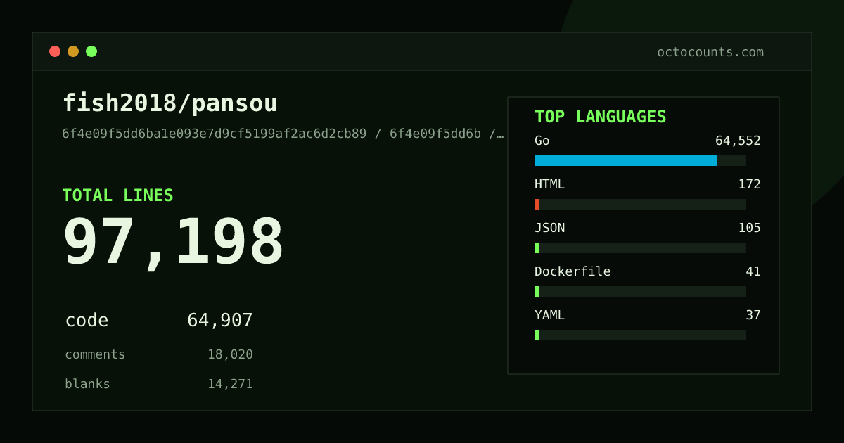 As of 2026-09-04 (commit beaa56133755), fish2018/pansou contains 90,381 total lines: 58,596 code, 17,889 comments, 13,896 blank, across 228 files in 5 languages (top: Go 99.9%). Counted with tokei via OctoCounts.