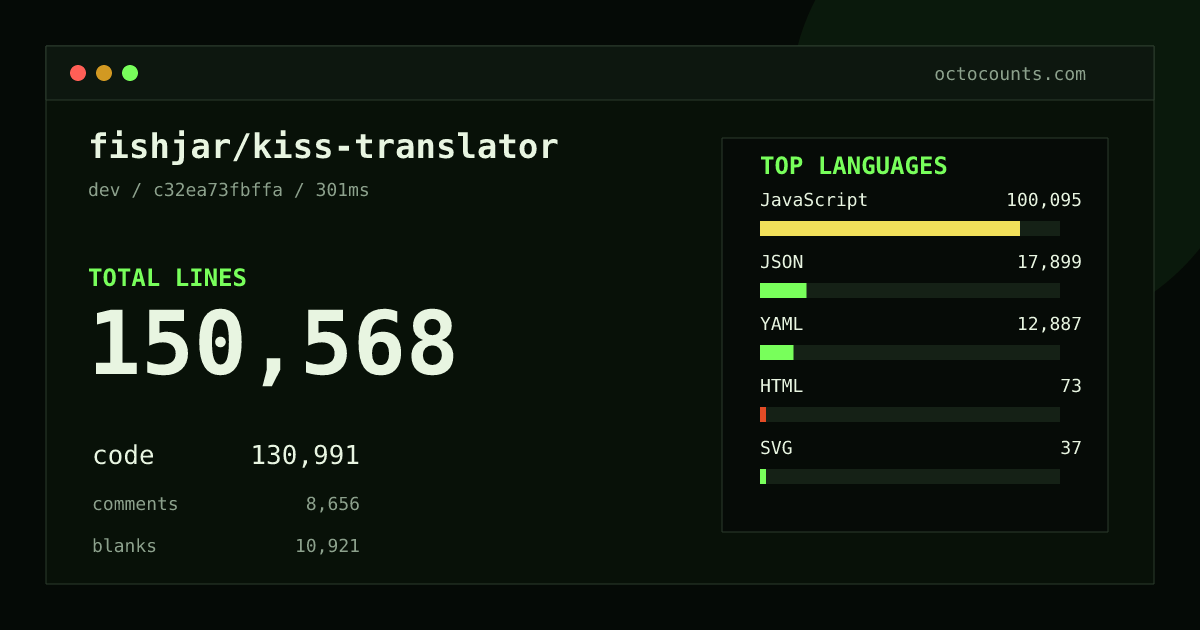 As of 2026-08-02 (commit 2bd86087ea93), fishjar/kiss-translator contains 100,165 total lines: 85,624 code, 7,519 comments, 7,022 blank, across 300 files in 6 languages (top: JavaScript 64.0%). Counted with tokei via OctoCounts.