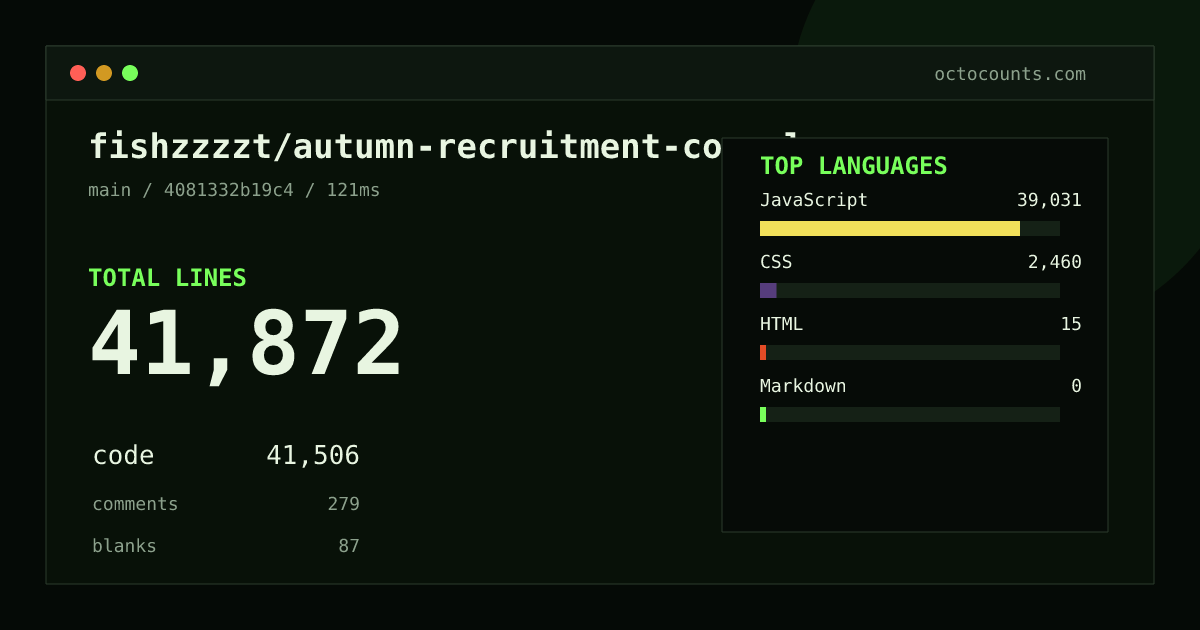 As of 2026-08-18 (commit 4081332b19c4), fishzzzzt/autumn-recruitment-console contains 41,872 total lines: 41,506 code, 279 comments, 87 blank, across 4 files in 4 languages (top: JavaScript 94.0%). Counted with tokei via OctoCounts.