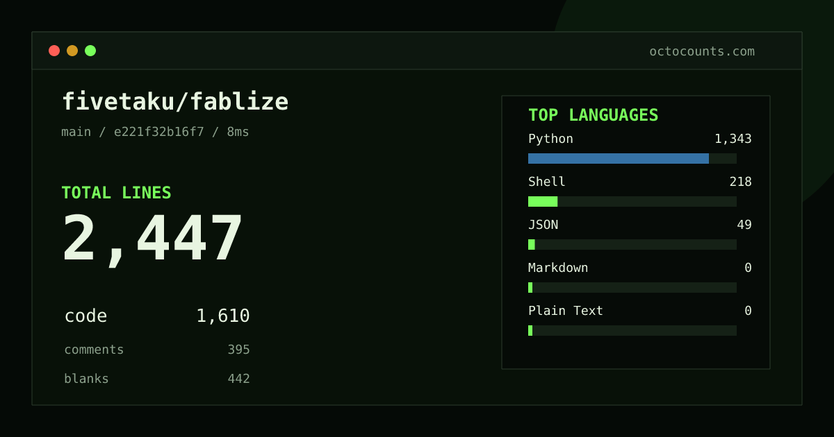 As of 2026-08-02 (commit e221f32b16f7), fivetaku/fablize contains 2,447 total lines: 1,610 code, 395 comments, 442 blank, across 32 files in 5 languages (top: Python 83.4%). Counted with tokei via OctoCounts.