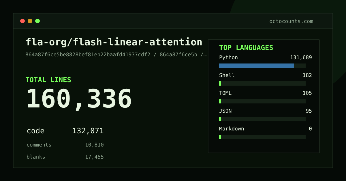 As of 2026-08-18 (commit b67113b41e47), fla-org/flash-linear-attention contains 139,452 total lines: 114,257 code, 9,746 comments, 15,449 blank, across 521 files in 5 languages (top: Python 99.7%). Counted with tokei via OctoCounts.