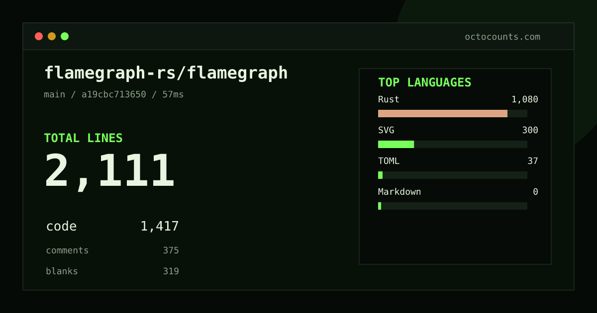 As of 2026-06-06 (commit da53bec95d19), flamegraph-rs/flamegraph contains 2,088 total lines: 1,401 code, 373 comments, 314 blank, across 7 files in 4 languages (top: Rust 75.9%). Counted with tokei via OctoCounts.