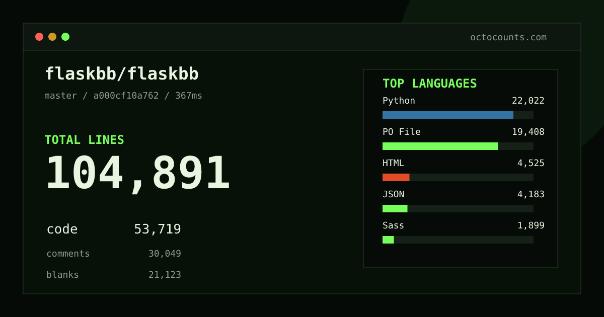 As of 2026-10-13 (commit d20cce460195), flaskbb/flaskbb contains 111,316 total lines: 59,749 code, 30,228 comments, 21,339 blank, across 296 files in 17 languages (top: Python 36.6%). Custom configuration (tests excluded, docs excluded, generated excluded). Counted with tokei via OctoCounts.