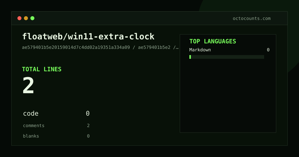 As of 2026-09-05 (commit ae579401b5e2), floatweb/win11-extra-clock contains 2 total lines: 0 code, 2 comments, 0 blank, across 1 files in 1 languages (top: Markdown 0.0%). Counted with tokei via OctoCounts.