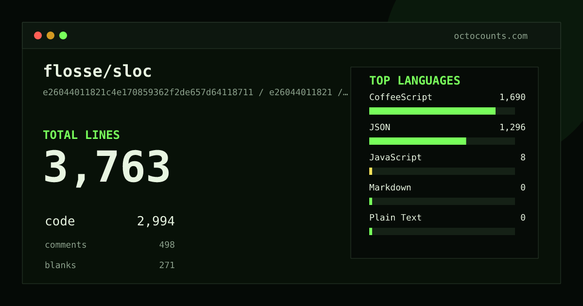As of 2026-07-02 (commit e26044011821), flosse/sloc contains 3,763 total lines: 2,994 code, 498 comments, 271 blank, across 24 files in 5 languages (top: CoffeeScript 56.4%). Counted with tokei via OctoCounts.