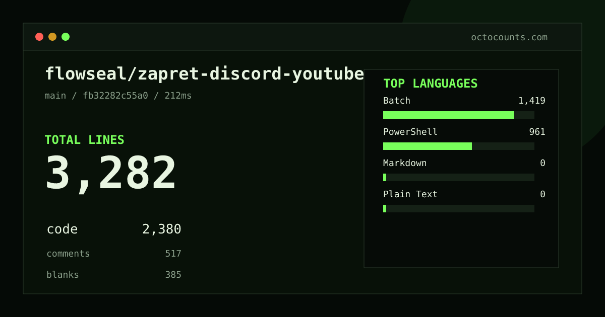 As of 2026-08-28 (commit fb32282c55a0), flowseal/zapret-discord-youtube contains 3,282 total lines: 2,380 code, 517 comments, 385 blank, across 32 files in 4 languages (top: Batch 59.6%). Counted with tokei via OctoCounts.