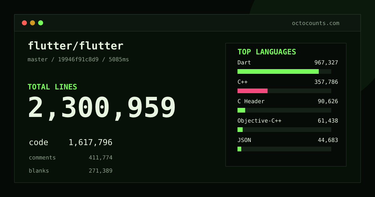 As of 2026-09-07 (commit b3ae7788091d), flutter/flutter contains 2,289,612 total lines: 1,609,067 code, 410,569 comments, 269,976 blank, across 9,799 files in 35 languages (top: Dart 59.9%). Counted with tokei via OctoCounts.