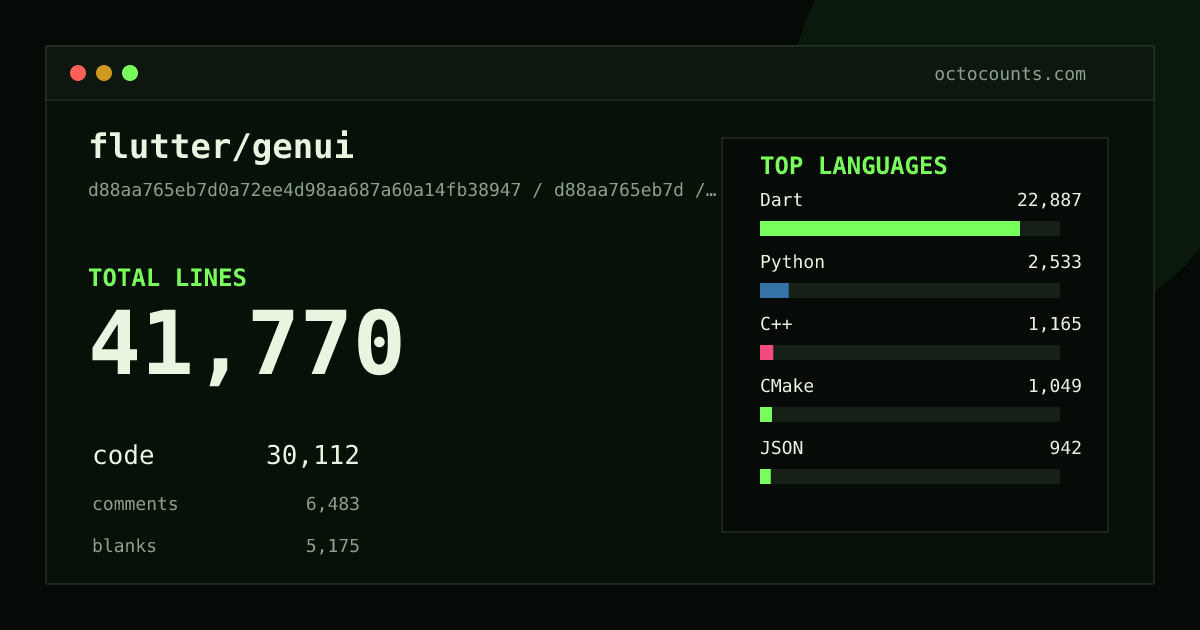 As of 2026-06-05 (commit 5bc6ca1b270d), flutter/genui contains 60,390 total lines: 42,722 code, 9,834 comments, 7,834 blank, across 567 files in 17 languages (top: Dart 83.5%). Counted with tokei via OctoCounts.