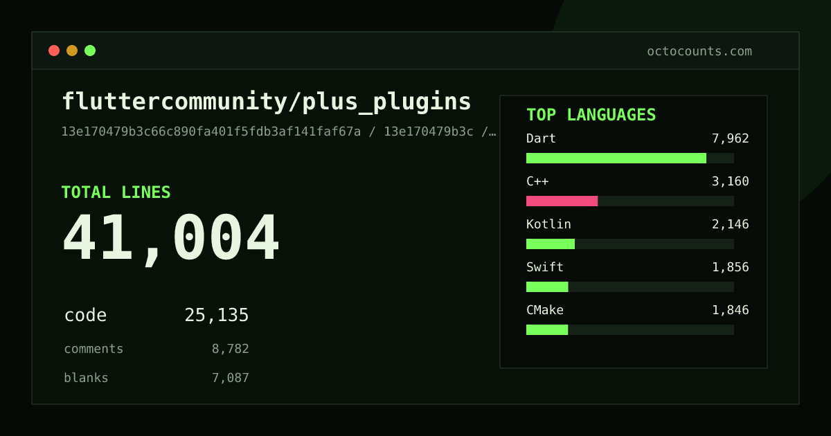 As of 2026-07-17 (commit 93361872f025), fluttercommunity/plus_plugins contains 40,864 total lines: 25,061 code, 8,736 comments, 7,067 blank, across 603 files in 16 languages (top: Dart 31.6%). Counted with tokei via OctoCounts.