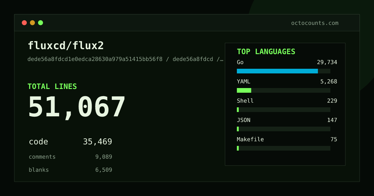 As of 2026-08-26 (commit da2d22d36901), fluxcd/flux2 contains 51,067 total lines: 35,469 code, 9,089 comments, 6,509 blank, across 548 files in 9 languages (top: Go 83.8%). Counted with tokei via OctoCounts.
