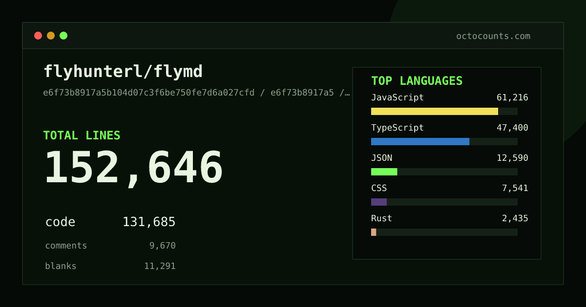 As of 2026-06-06 (commit 3e09d935153f), flyhunterl/flymd contains 151,902 total lines: 131,096 code, 9,609 comments, 11,197 blank, across 217 files in 10 languages (top: JavaScript 46.7%). Counted with tokei via OctoCounts.