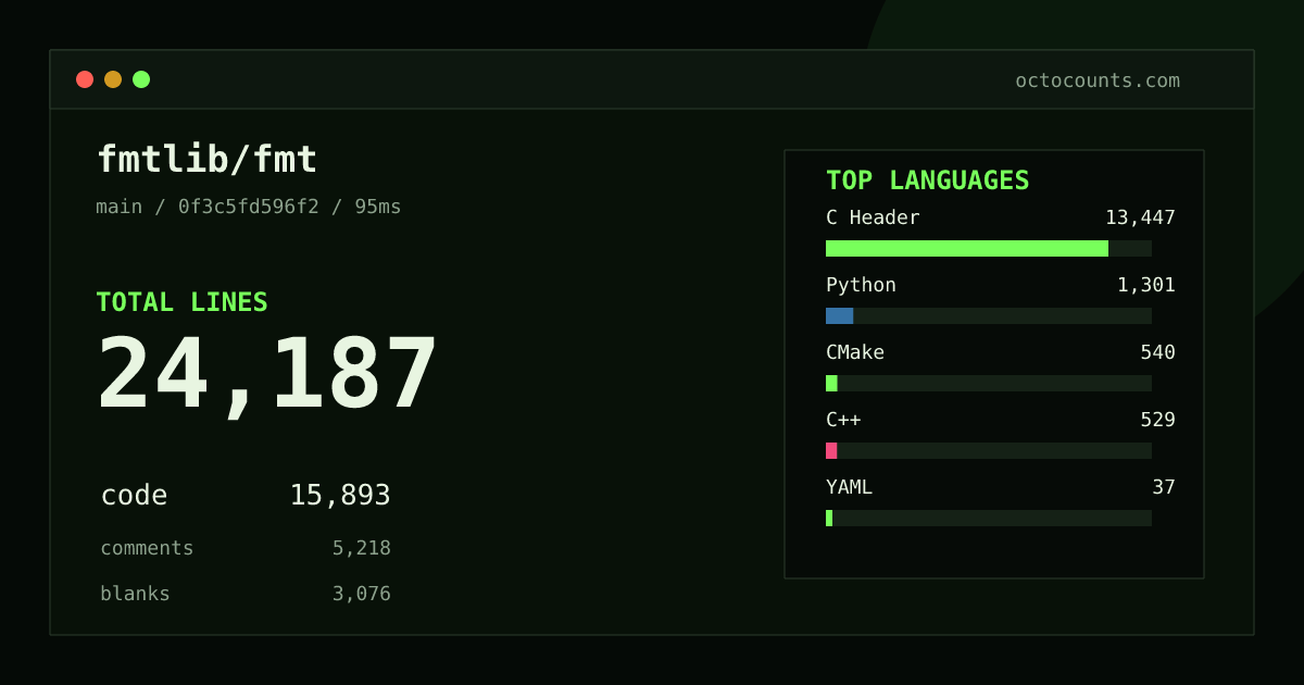 As of 2026-09-06 (commit 0f3c5fd596f2), fmtlib/fmt contains 24,187 total lines: 15,893 code, 5,218 comments, 3,076 blank, across 41 files in 10 languages (top: C Header 84.6%). Counted with tokei via OctoCounts.