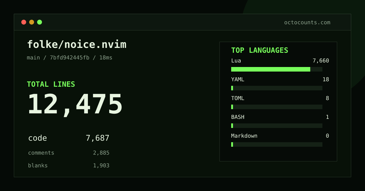 As of 2026-08-14 (commit 7bfd942445fb), folke/noice.nvim contains 12,475 total lines: 7,687 code, 2,885 comments, 1,903 blank, across 78 files in 6 languages (top: Lua 99.6%). Counted with tokei via OctoCounts.