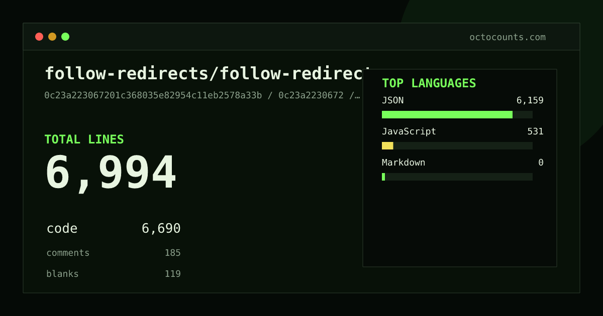 As of 2026-08-09 (commit 0c23a2230672), follow-redirects/follow-redirects contains 6,994 total lines: 6,690 code, 185 comments, 119 blank, across 8 files in 3 languages (top: JSON 92.1%). Counted with tokei via OctoCounts.