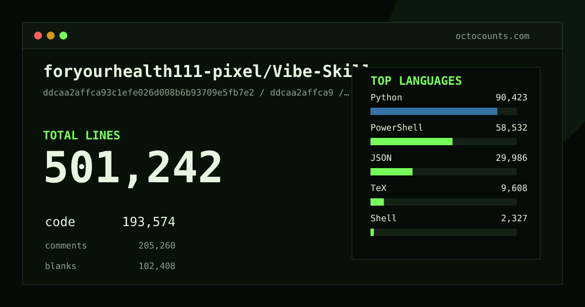 As of 2026-06-12 (commit 25ab877ad0e2), foryourhealth111-pixel/Vibe-Skills contains 679,909 total lines: 261,841 code, 276,152 comments, 141,916 blank, across 3,316 files in 19 languages (top: Python 46.8%). Counted with tokei via OctoCounts.