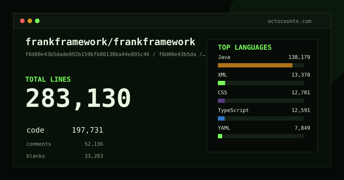 As of 2026-08-25 (commit 2b67634b342e), frankframework/frankframework contains 279,811 total lines: 195,750 code, 51,262 comments, 32,799 blank, across 2,004 files in 17 languages (top: Java 69.7%). Counted with tokei via OctoCounts.