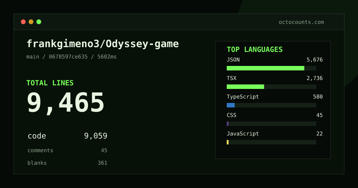 As of 2026-09-03 (commit 0678597ce635), frankgimeno3/Odyssey-game contains 9,465 total lines: 9,059 code, 45 comments, 361 blank, across 59 files in 6 languages (top: JSON 62.7%). Counted with tokei via OctoCounts.