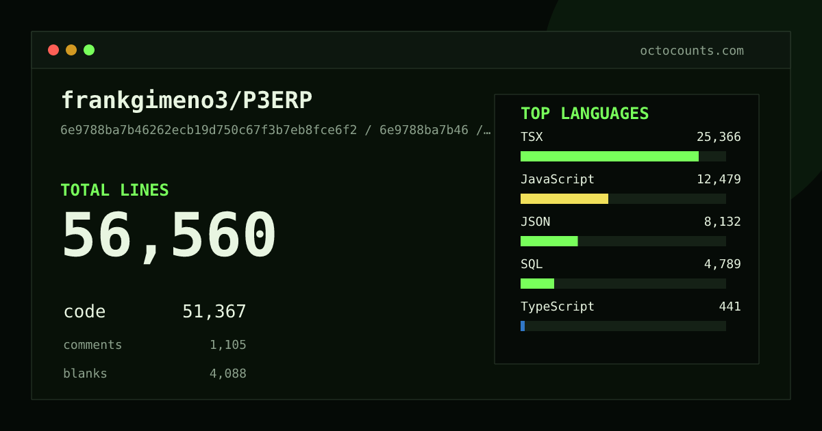 As of 2026-09-03 (commit 6592e7d98dba), frankgimeno3/P3ERP contains 49,139 total lines: 44,589 code, 790 comments, 3,760 blank, across 455 files in 8 languages (top: TSX 50.7%). Counted with tokei via OctoCounts.