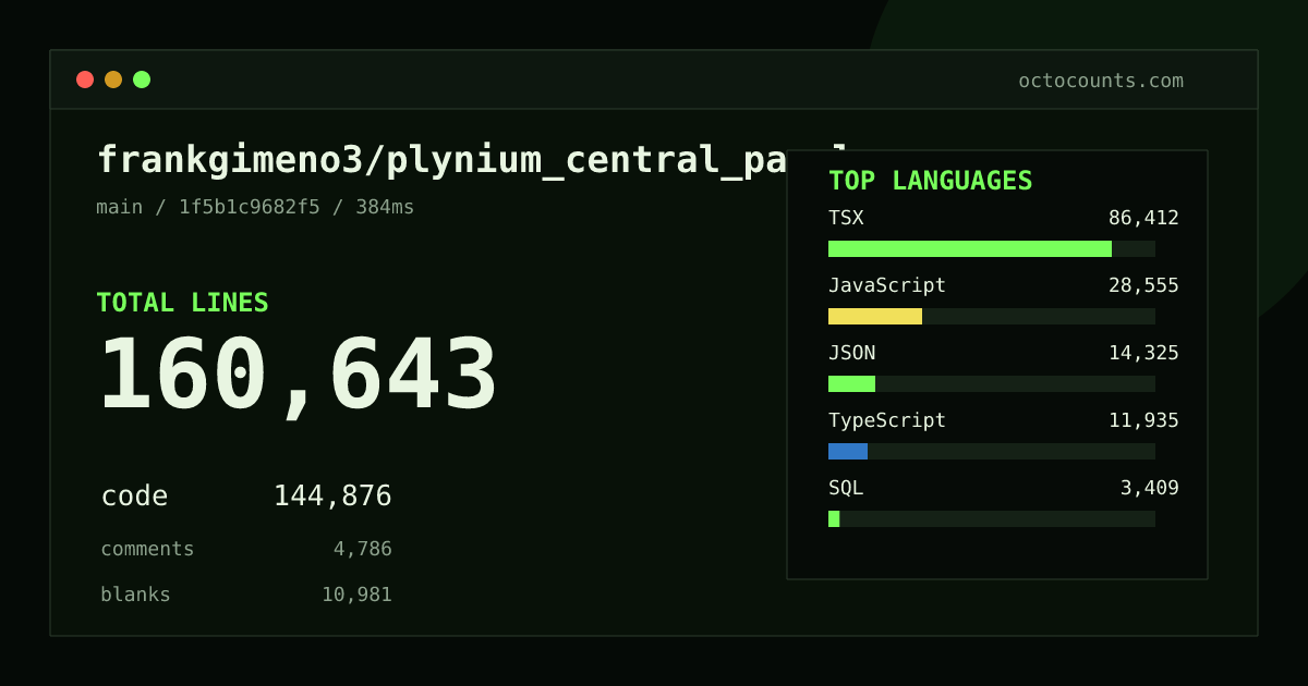 As of 2026-09-03 (commit 1f5b1c9682f5), frankgimeno3/plynium_central_panel contains 160,643 total lines: 144,876 code, 4,786 comments, 10,981 blank, across 1,104 files in 9 languages (top: TSX 59.6%). Counted with tokei via OctoCounts.