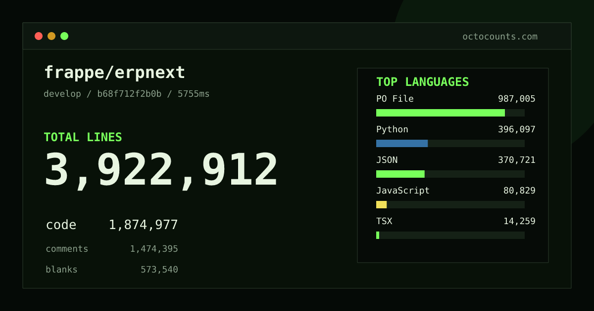 As of 2026-10-05 (commit f49000067abd), frappe/erpnext contains 3,567,353 total lines: 1,690,972 code, 1,361,648 comments, 514,733 blank, across 5,482 files in 15 languages (top: PO File 52.8%). Custom configuration (tests excluded, docs excluded, generated excluded). Counted with tokei via OctoCounts.