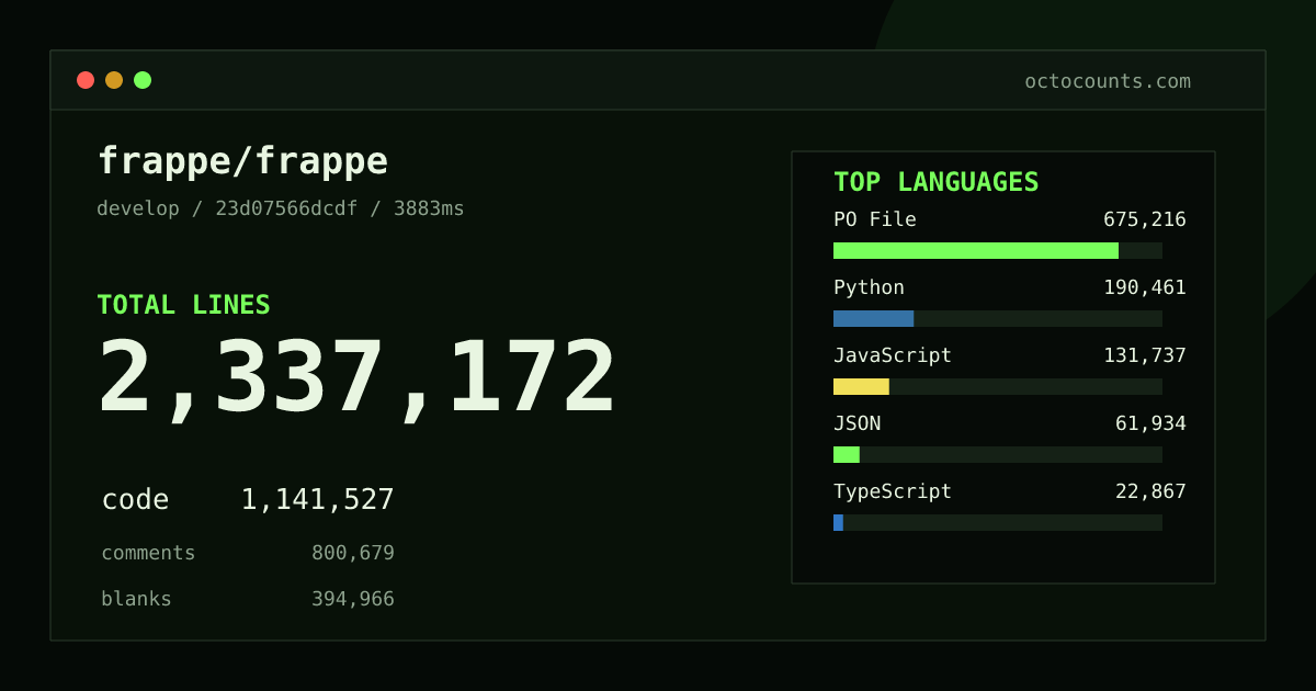 As of 2026-10-14 (commit 1d4c20e6128d), frappe/frappe contains 2,275,881 total lines: 1,090,936 code, 795,748 comments, 389,197 blank, across 3,753 files in 17 languages (top: PO File 61.9%). Custom configuration (tests excluded, docs excluded, generated excluded). Counted with tokei via OctoCounts.