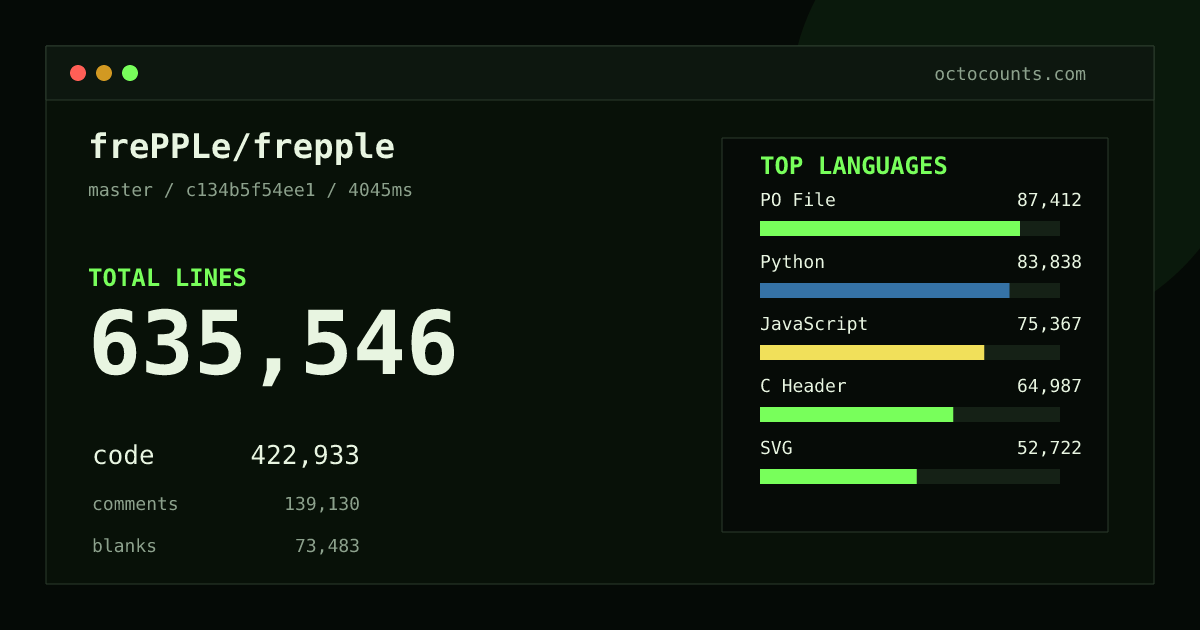 As of 2026-10-05 (commit 7026500a828b), frePPLe/frepple contains 637,217 total lines: 424,416 code, 139,116 comments, 73,685 blank, across 991 files in 23 languages (top: PO File 20.6%). Custom configuration (tests excluded, docs excluded, generated excluded). Counted with tokei via OctoCounts.