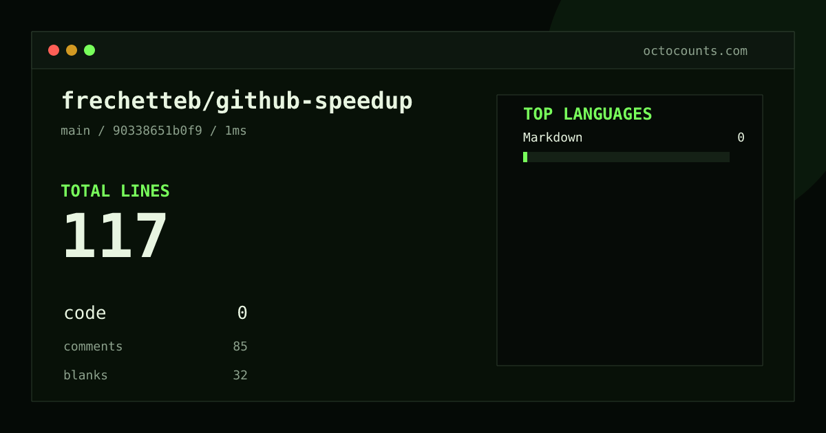 As of 2026-08-29 (commit 90338651b0f9), frechetteb/github-speedup contains 117 total lines: 0 code, 85 comments, 32 blank, across 1 files in 1 languages (top: Markdown 0.0%). Counted with tokei via OctoCounts.