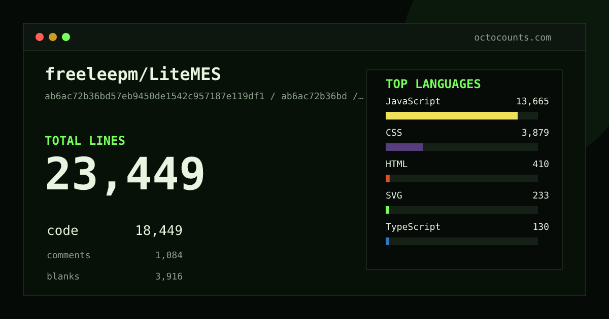 As of 2026-10-06 (commit ab6ac72b36bd), freeleepm/LiteMES contains 23,449 total lines: 18,449 code, 1,084 comments, 3,916 blank, across 67 files in 9 languages (top: JavaScript 74.1%). Custom configuration (tests excluded, docs excluded, generated excluded). Counted with tokei via OctoCounts.