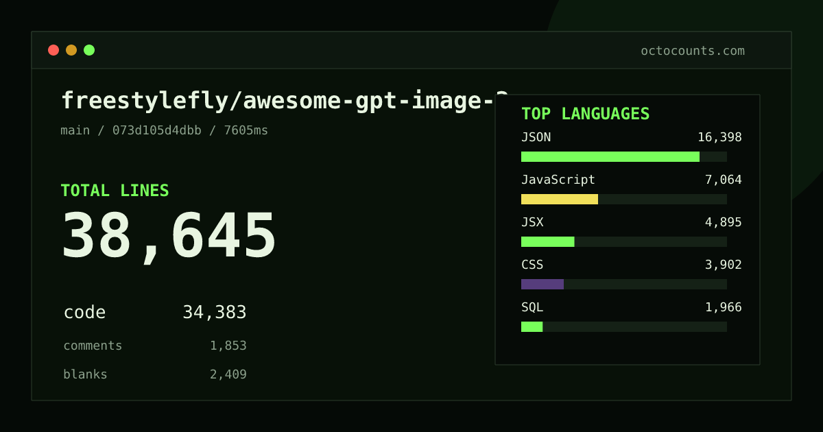 As of 2026-09-07 (commit b477278bb2a3), freestylefly/awesome-gpt-image-2 contains 37,717 total lines: 33,635 code, 1,752 comments, 2,330 blank, across 93 files in 9 languages (top: JSON 48.8%). Counted with tokei via OctoCounts.