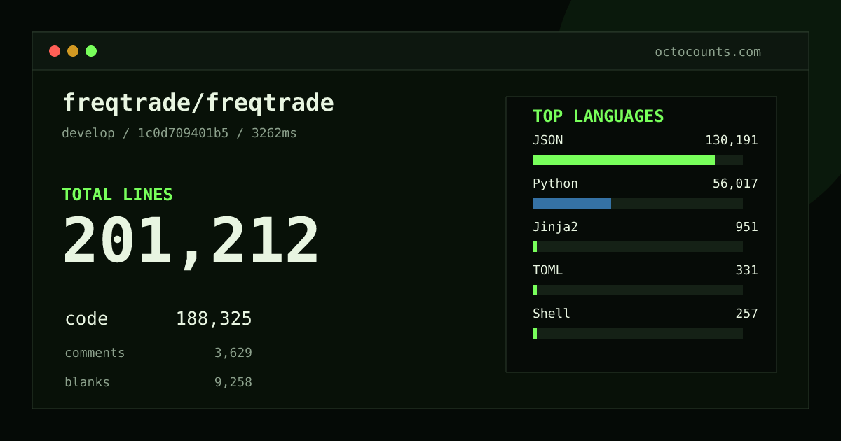 As of 2026-10-07 (commit 52e7f6f9f8da), freqtrade/freqtrade contains 199,338 total lines: 186,574 code, 3,582 comments, 9,182 blank, across 393 files in 13 languages (top: JSON 69.2%). Custom configuration (tests excluded, docs excluded, generated excluded). Counted with tokei via OctoCounts.