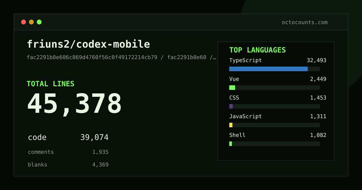 As of 2026-08-16 (commit fac2291b0e60), friuns2/codex-mobile contains 144,104 total lines: 127,395 code, 10,165 comments, 6,544 blank, across 1,028 files in 10 languages (top: JSON 67.8%). Counted with tokei via OctoCounts.