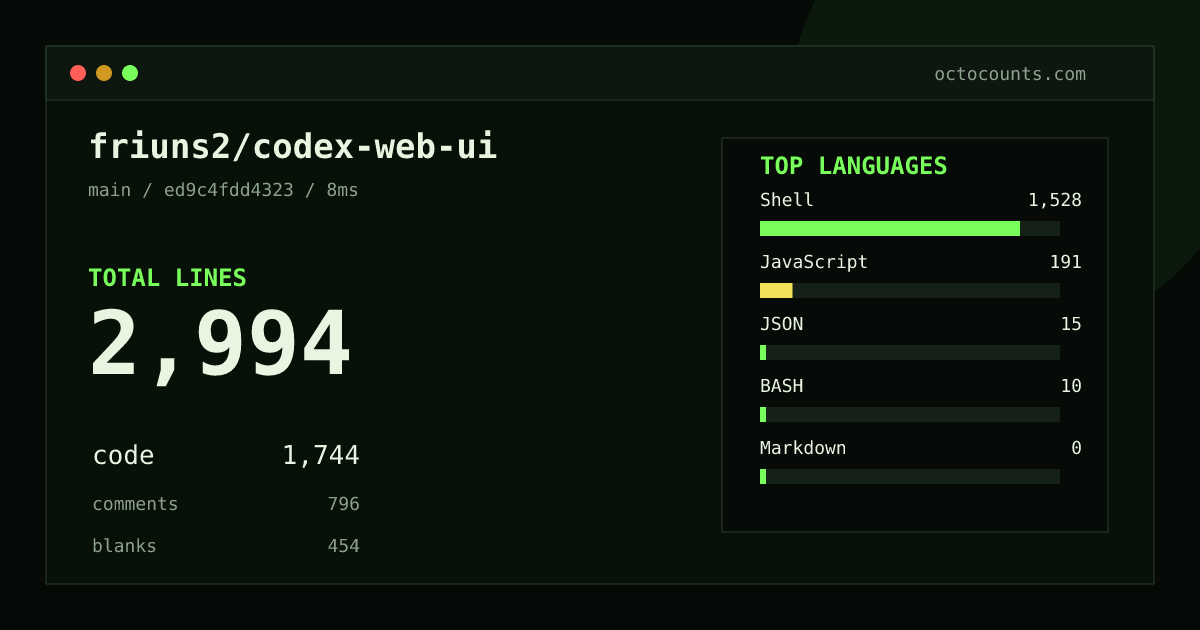 As of 2026-08-16 (commit ed9c4fdd4323), friuns2/codex-web-ui contains 2,994 total lines: 1,744 code, 796 comments, 454 blank, across 9 files in 5 languages (top: Shell 87.6%). Counted with tokei via OctoCounts.