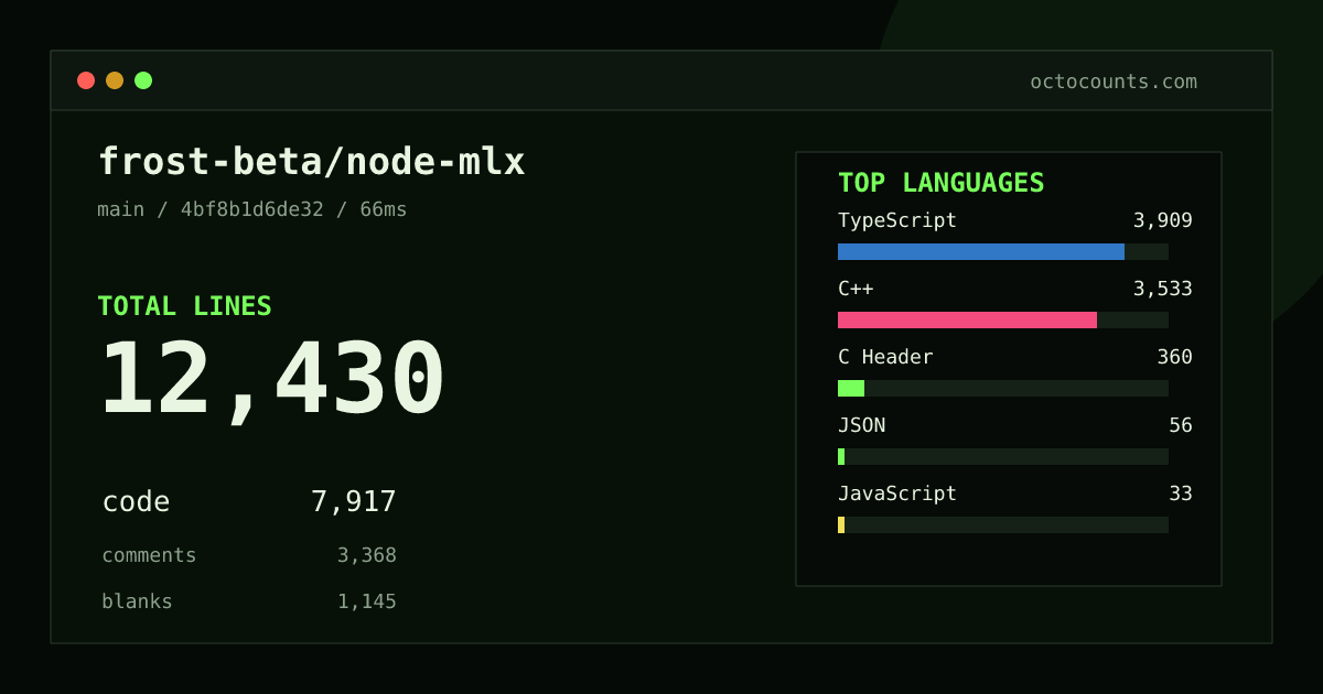 As of 2026-09-01 (commit 4bf8b1d6de32), frost-beta/node-mlx contains 12,430 total lines: 7,917 code, 3,368 comments, 1,145 blank, across 62 files in 7 languages (top: TypeScript 49.4%). Counted with tokei via OctoCounts.