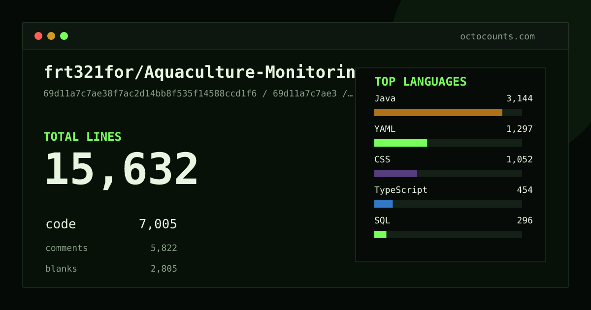 As of 2026-05-31 (commit 69d11a7c7ae3), frt321for/Aquaculture-Monitoring contains 16,181 total lines: 7,029 code, 6,208 comments, 2,944 blank, across 238 files in 12 languages (top: Java 45.1%). Counted with tokei via OctoCounts.