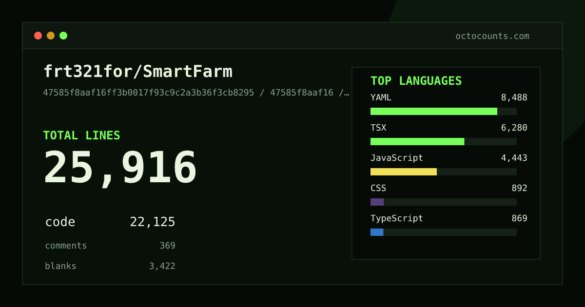 As of 2026-05-31 (commit 47585f8aaf16), frt321for/SmartFarm contains 25,916 total lines: 22,125 code, 369 comments, 3,422 blank, across 107 files in 12 languages (top: YAML 38.4%). Counted with tokei via OctoCounts.