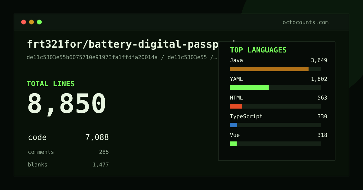 As of 2026-05-31 (commit de11c5303e55), frt321for/battery-digital-passport contains 9,460 total lines: 7,382 code, 480 comments, 1,598 blank, across 151 files in 11 languages (top: Java 53.1%). Counted with tokei via OctoCounts.