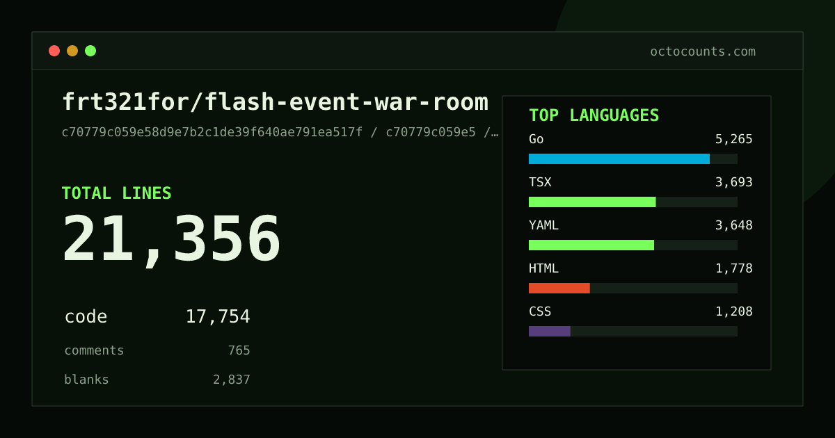 As of 2026-05-31 (commit c70779c059e5), frt321for/flash-event-war-room contains 23,354 total lines: 17,754 code, 1,998 comments, 3,602 blank, across 172 files in 14 languages (top: Go 29.7%). Counted with tokei via OctoCounts.