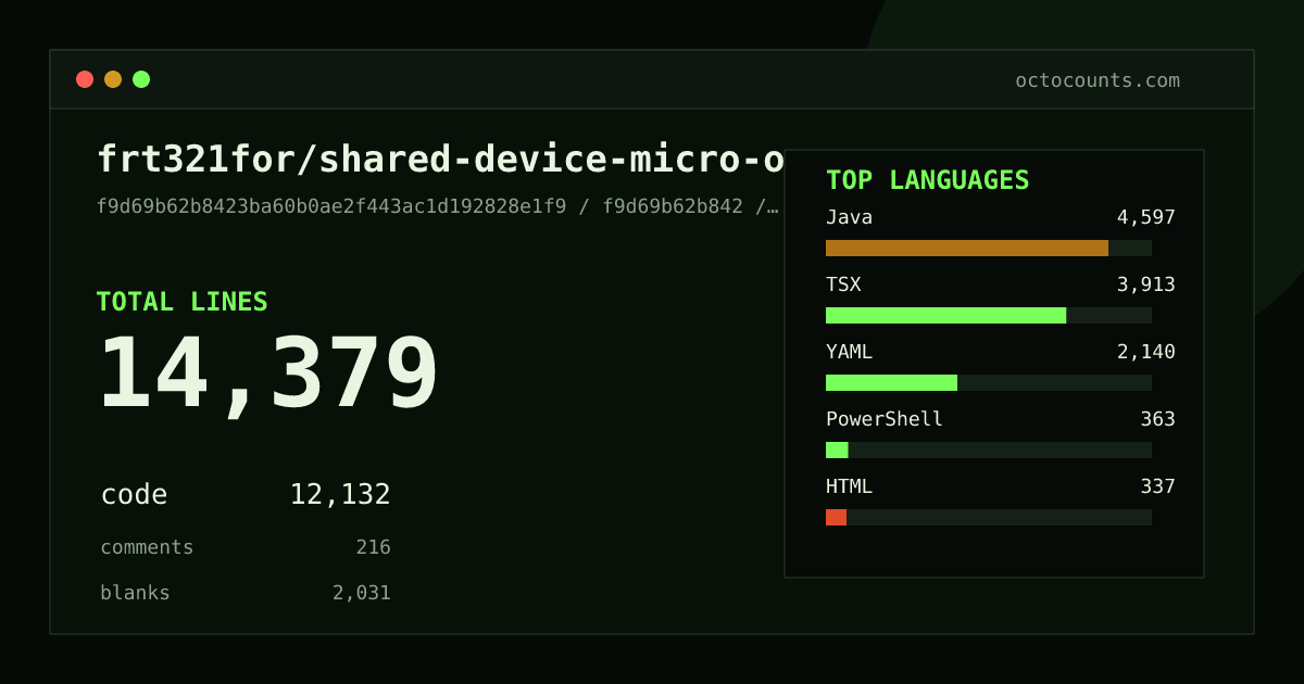 As of 2026-05-31 (commit f9d69b62b842), frt321for/shared-device-micro-ops contains 18,090 total lines: 14,369 code, 941 comments, 2,780 blank, across 176 files in 13 languages (top: Java 47.3%). Counted with tokei via OctoCounts.