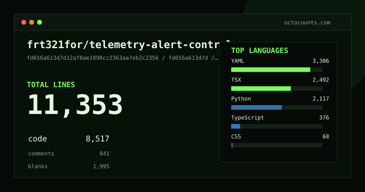 As of 2026-05-31 (commit fd656a613d7d), frt321for/telemetry-alert-control contains 13,137 total lines: 9,291 code, 1,376 comments, 2,470 blank, across 120 files in 11 languages (top: YAML 35.6%). Counted with tokei via OctoCounts.