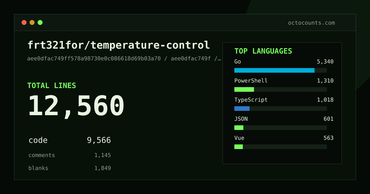 As of 2026-06-15 (commit aee0dfac749f), frt321for/temperature-control contains 12,560 total lines: 9,566 code, 1,145 comments, 1,849 blank, across 224 files in 14 languages (top: Go 55.8%). Counted with tokei via OctoCounts.