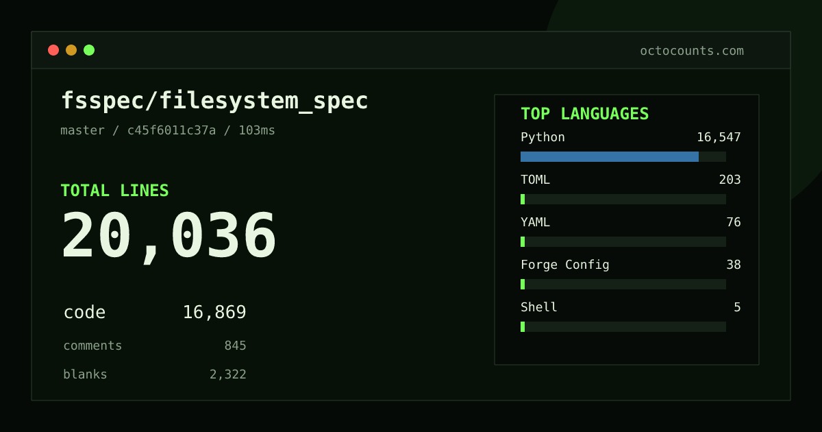 As of 2026-08-22 (commit c45f6011c37a), fsspec/filesystem_spec contains 20,036 total lines: 16,869 code, 845 comments, 2,322 blank, across 57 files in 6 languages (top: Python 98.1%). Counted with tokei via OctoCounts.
