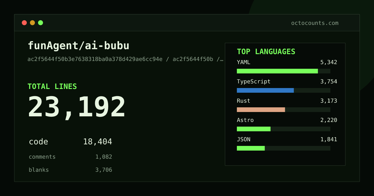 As of 2026-06-04 (commit ac2f5644f50b), funAgent/ai-bubu contains 23,192 total lines: 18,404 code, 1,082 comments, 3,706 blank, across 159 files in 14 languages (top: YAML 29.0%). Counted with tokei via OctoCounts.