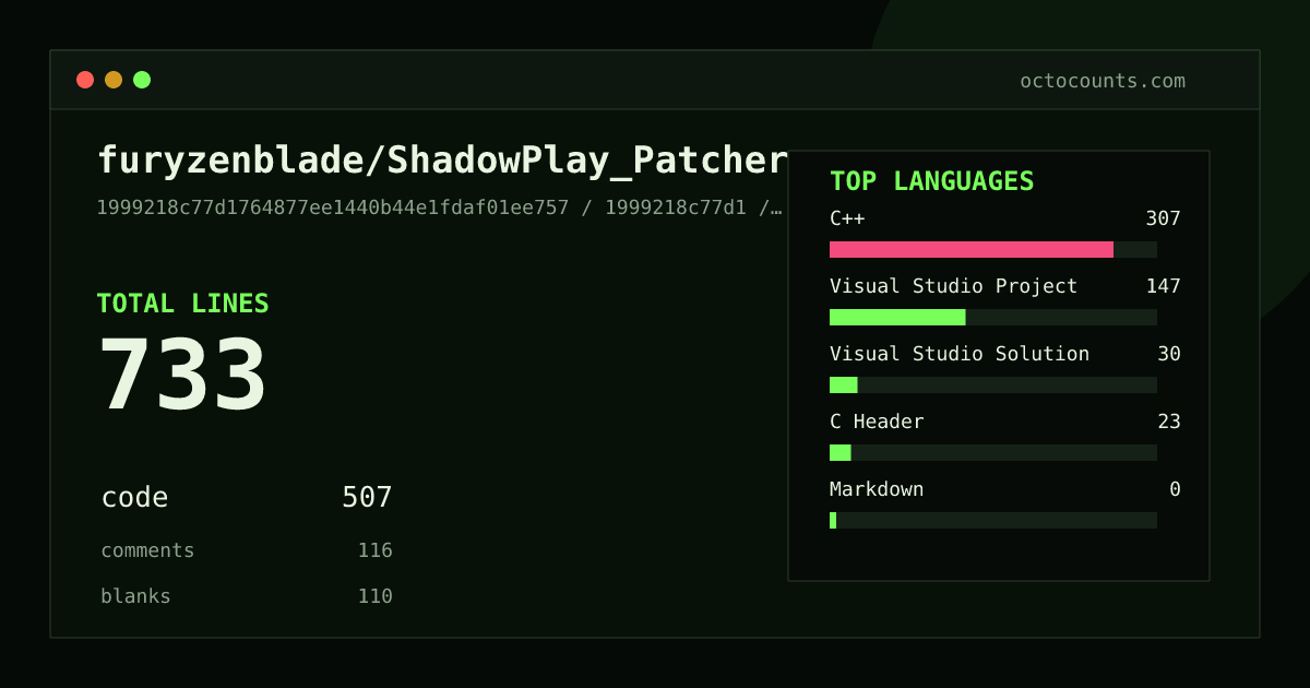 As of 2026-05-19 (commit 1999218c77d1), furyzenblade/ShadowPlay_Patcher contains 733 total lines: 507 code, 116 comments, 110 blank, across 9 files in 5 languages (top: C++ 60.6%). Counted with tokei via OctoCounts.