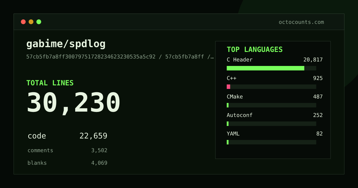 As of 2026-09-08 (commit 57cb5fb7a8ff), gabime/spdlog contains 30,230 total lines: 22,659 code, 3,502 comments, 4,069 blank, across 139 files in 10 languages (top: C Header 91.9%). Counted with tokei via OctoCounts.