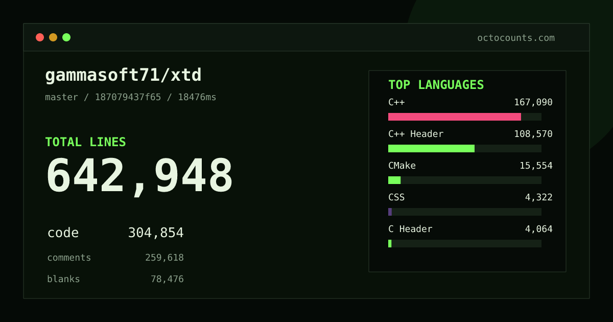 As of 2026-09-09 (commit a84bdb422955), gammasoft71/xtd contains 641,119 total lines: 304,149 code, 258,769 comments, 78,201 blank, across 6,990 files in 17 languages (top: C++ 54.8%). Counted with tokei via OctoCounts.