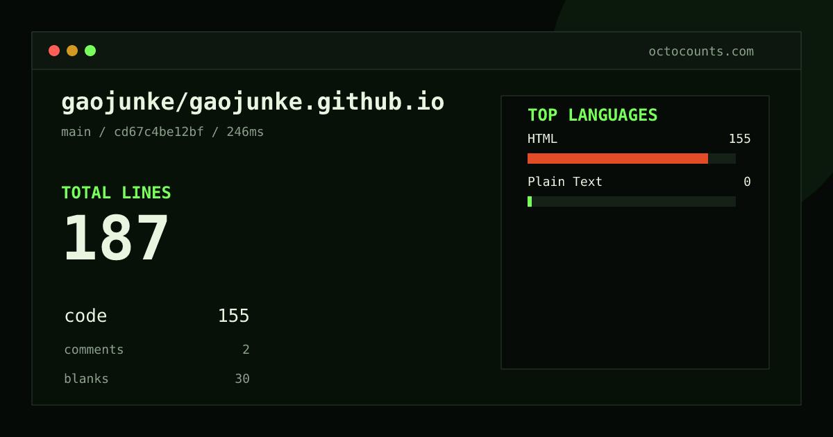 As of 2026-06-07 (commit cd67c4be12bf), gaojunke/gaojunke.github.io contains 187 total lines: 155 code, 2 comments, 30 blank, across 6 files in 2 languages (top: HTML 100.0%). Counted with tokei via OctoCounts.