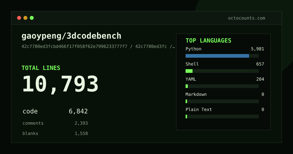 As of 2026-08-18 (commit 42c7780ed3fc), gaoypeng/3dcodebench contains 10,793 total lines: 6,842 code, 2,393 comments, 1,558 blank, across 73 files in 5 languages (top: Python 87.4%). Counted with tokei via OctoCounts.