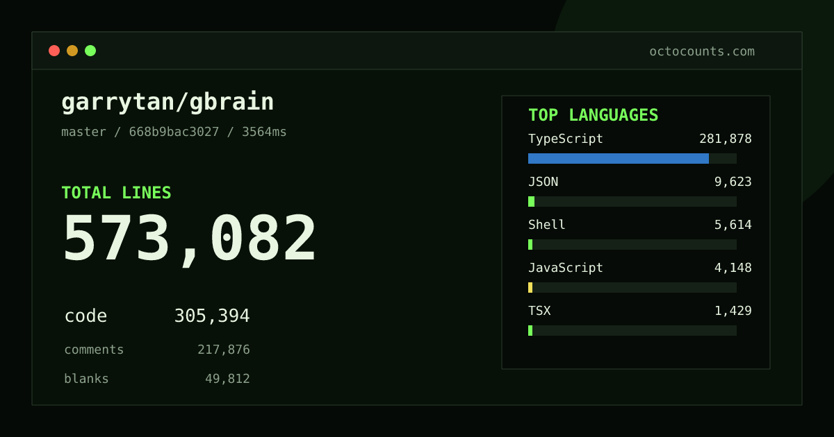 As of 2026-09-09 (commit 43597b19e50a), garrytan/gbrain contains 561,720 total lines: 297,800 code, 214,708 comments, 49,212 blank, across 1,867 files in 12 languages (top: TypeScript 92.3%). Counted with tokei via OctoCounts.